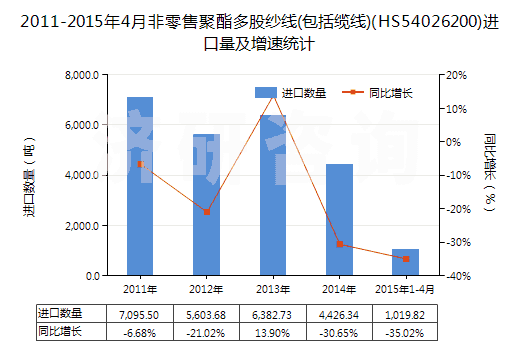 2011-2015年4月非零售聚酯多股紗線(包括纜線)(HS54026200)進口量及增速統(tǒng)計 2011-2015年4月非零售聚酯多股紗線(包括纜線)(HS54026200)進口量及增速統(tǒng)計